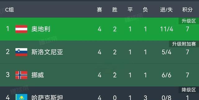 挪威队顺利晋级击败斯洛文尼亚队