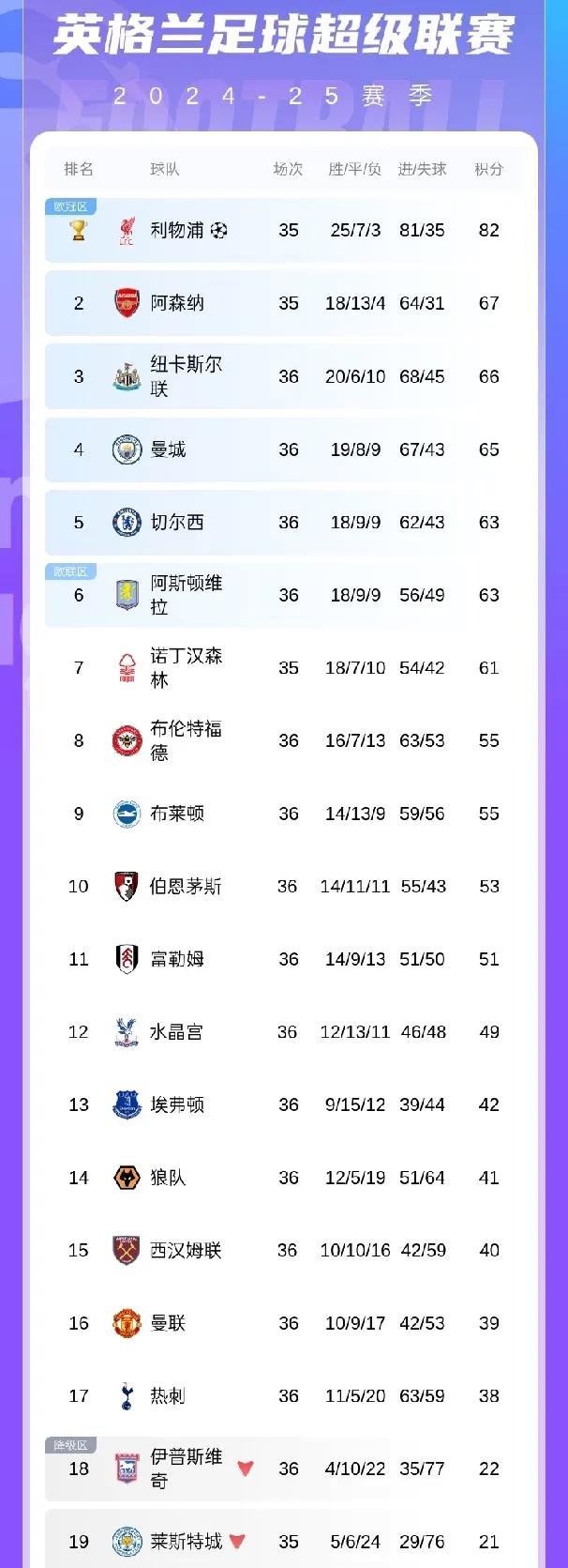 曼城豪取十连胜，领跑英超积分榜